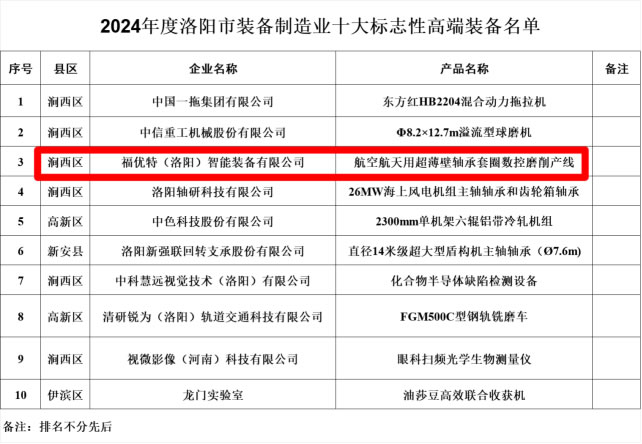 福优特（洛阳）智能装备有限公司连续两年荣获洛阳市装备制造业十大标志性高端装备称号